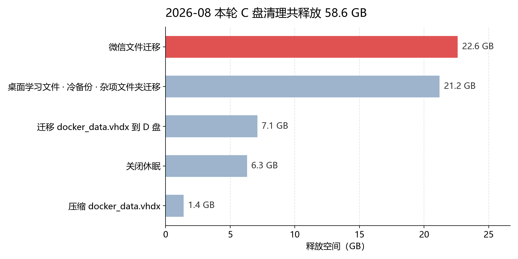 效果记录条形图|573