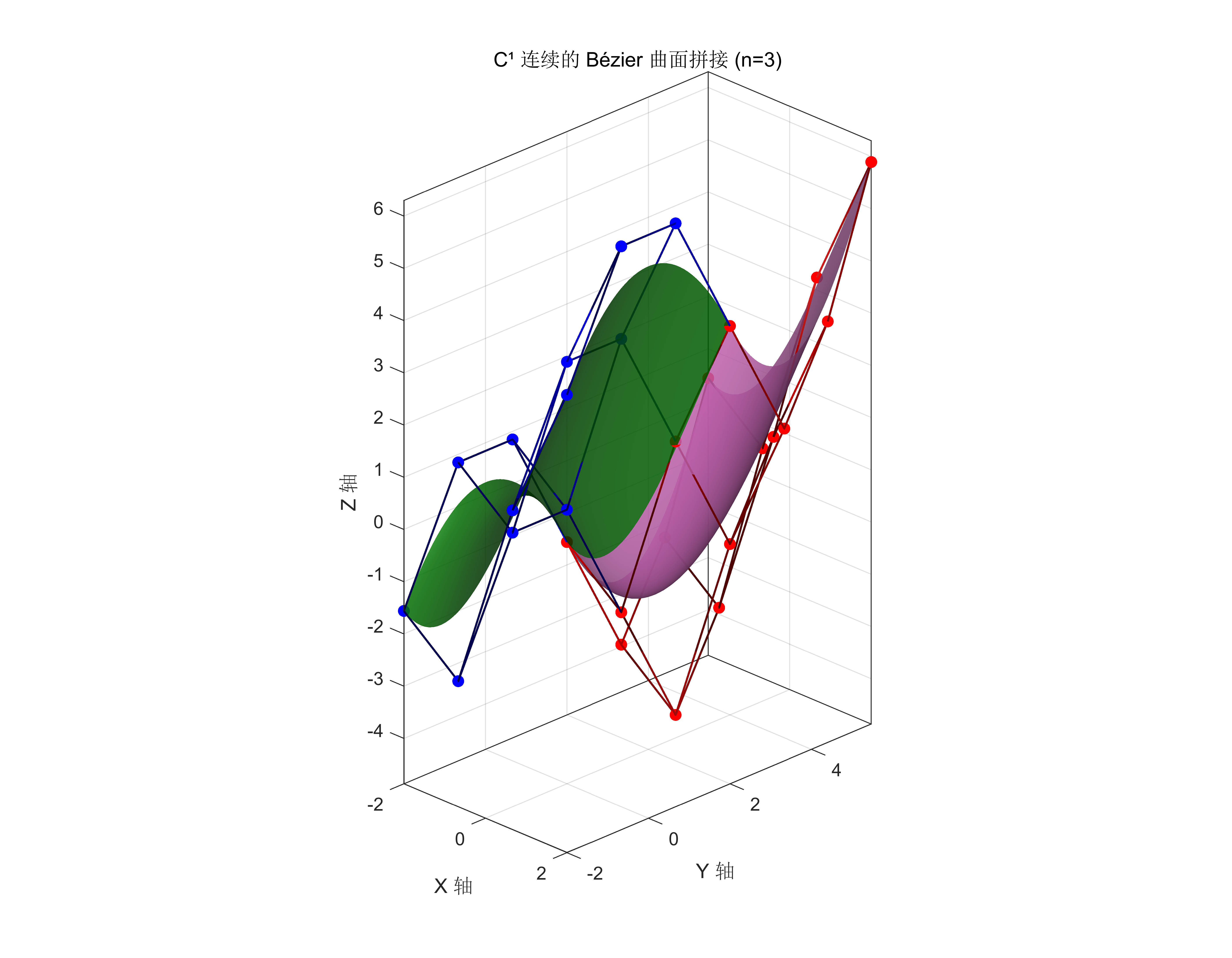 c1continuity